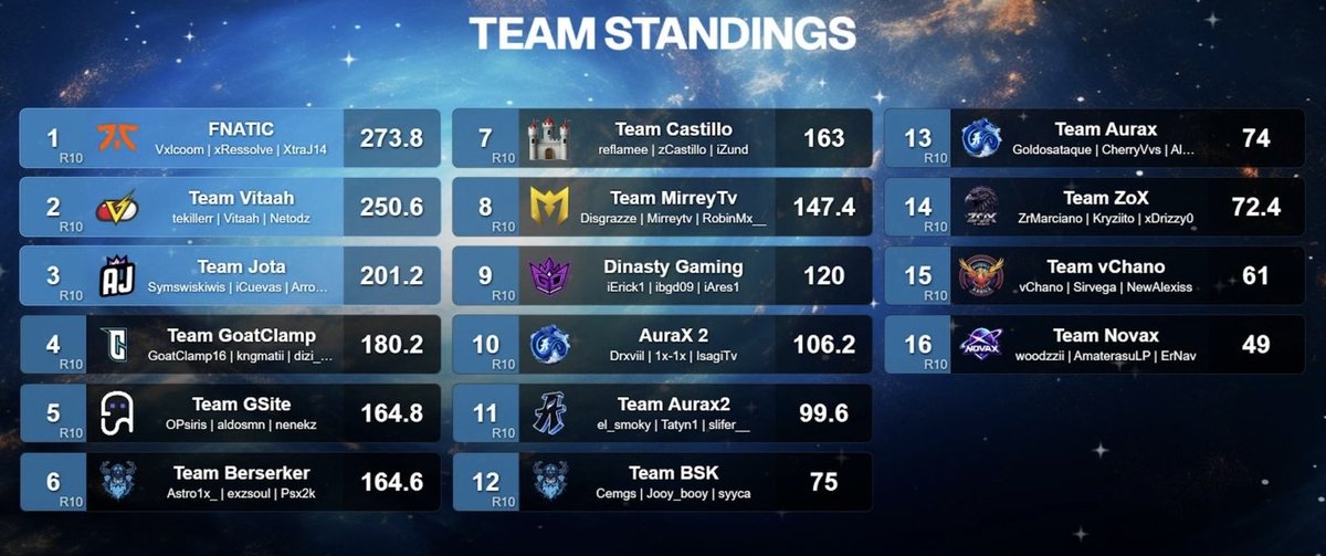 DeusAmirr's tweet photo. FINALES DE LATAM NORTE 🏆 

Clasificados:

🥇 @Vxlcom_ @xRessolve @XTrAJ14 
🥈 @TeKiller_ @vNetodz @Vitaah8 
🥉 @ArrobaJotaa @icuevass_ @Symsi_ 

Felicidades a todos, que esta EWC sea muy fuerte para LATAM Norte, vamos 💚 https://t.co/NOBqhj8Wtv