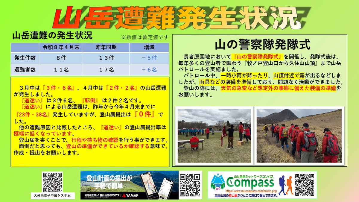 山岳遭難発生状況】 3月・4月中は『道迷い』『転倒』により『5件8