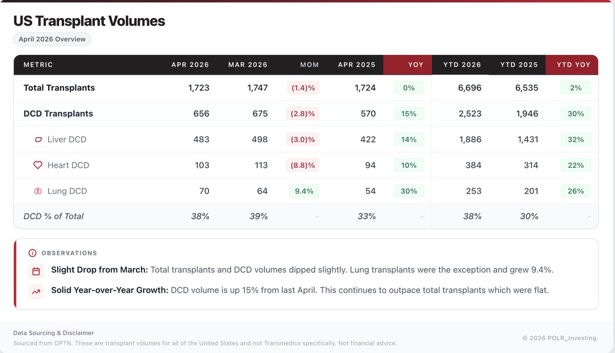 POLR_Investing's tweet photo. $TMDX 

April Transplant Update       

Transplant volume has decreased month over month for total and DCD transplants.

- Total Transplant Volume: 1,723 (-1% MoM, flat YoY) 
- DCD Volume: 656 (-3% MoM, +15% YoY) 
- DCD Share: 38% of total (33% last year).          

2026 Management's Revenue Guidance 
- DCD Volume: Has to increase ~20% YoY. YTD is on track at 30%, but April slipped to 15%.
- Total Transplant Volume: Has to increase 4-5%. Growth remains tepid at 2% growth YTD with April flat YoY.

If there is not an acceleration in transplant volume soon,  Transmedic's revenue guidance may be at a serious risk.