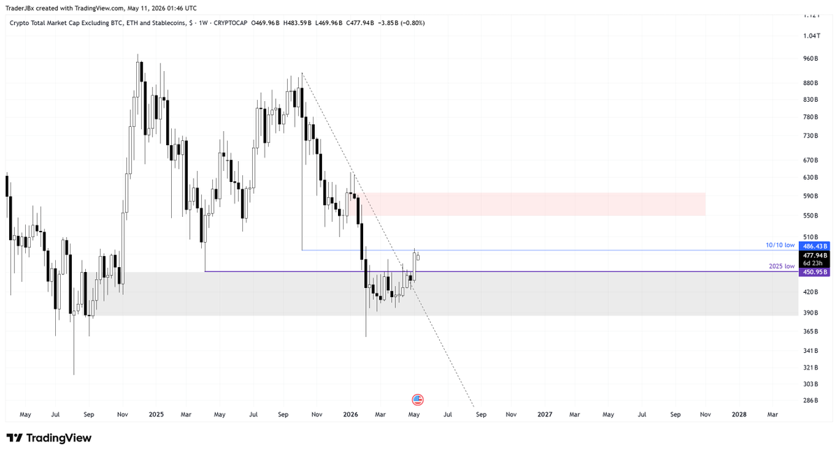 TraderJBx's tweet photo. #TOTAL3ES
After three months of consolidation, the altcoin market cap (excluding $ETH) has finally printed its first weekly close above the 2025 low and broke out of the 7-month logarithmic downtrend. For this to be considered a successful reclaim, any retest of the 2025 low must hold. A confirmed break above the 10/10 low would then open the door for a retest of the red supply zone overhead.
The path toward supply should trigger some nice rallies, particularly for altcoins with superior fundamentals and technical setups.