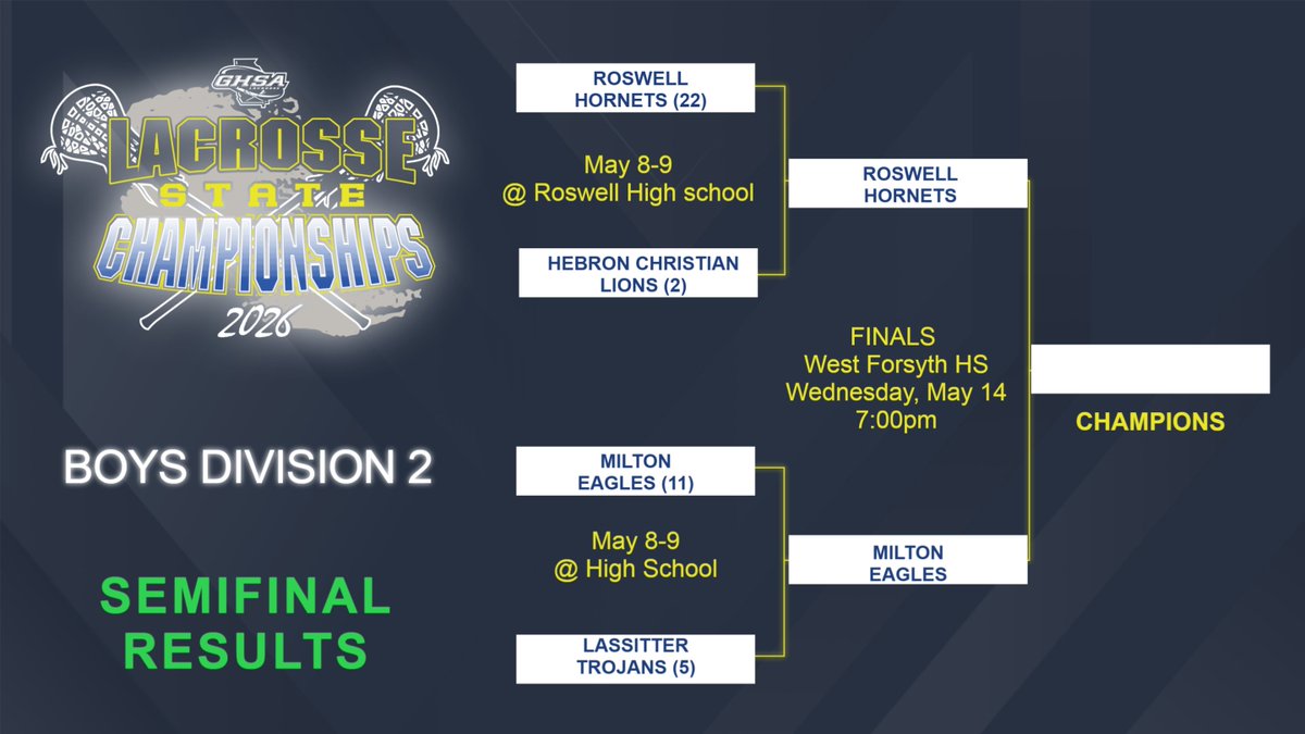 OfficialGHSA's tweet photo. Boys Lacrosse π₯ State Semifinal Results
Winners advance to State π | May 13-15
State Championship Matches at @WestForsythHigh
Tickets available @GoFanHS
Watch matches live on @NFHSNetwork
@OrthoAtlanta @forthepeople #EdisonPrep https://t.co/h28nXlGHOl