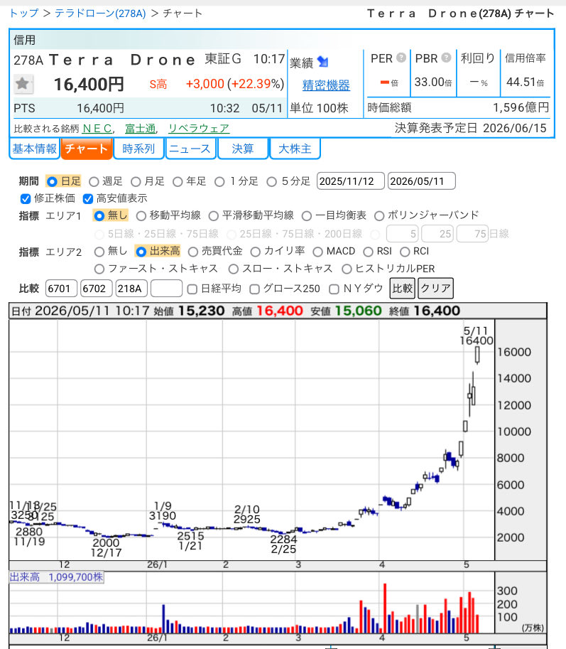 dym_0707's tweet photo. (6732)#ACSL
(278A)#テラドローン
YouTubeなどでも繰り返し取り上げて来たドローン×軍事 ですが株価は青天井ですね。直近の相場は資金が入る銘柄がトコトン買われます! https://t.co/HisAXAx834