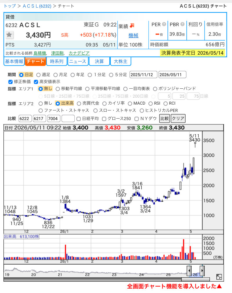 dym_0707's tweet photo. (6732)#ACSL
(278A)#テラドローン
YouTubeなどでも繰り返し取り上げて来たドローン×軍事 ですが株価は青天井ですね。直近の相場は資金が入る銘柄がトコトン買われます! https://t.co/HisAXAx834