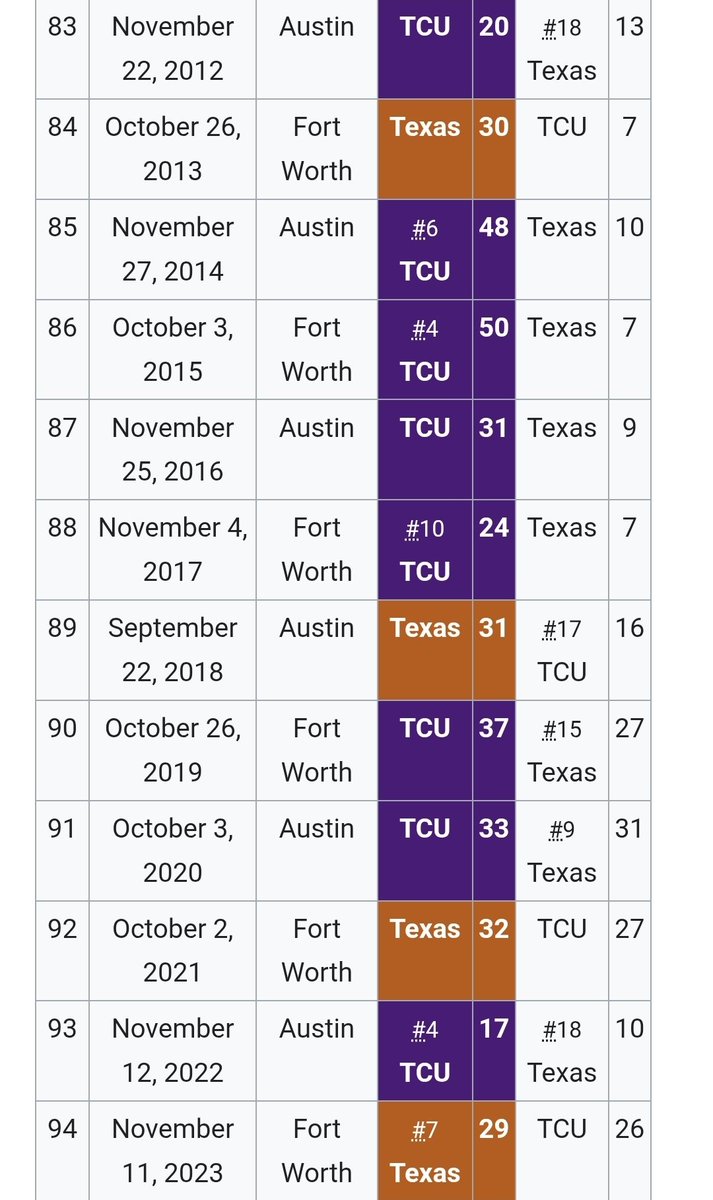 JarheadFrog's tweet photo. Not a Texas fan trying to talk about TCU 😂 TCU is 8-4 against Texas since 2012 https://t.co/GcrkjhqCTL