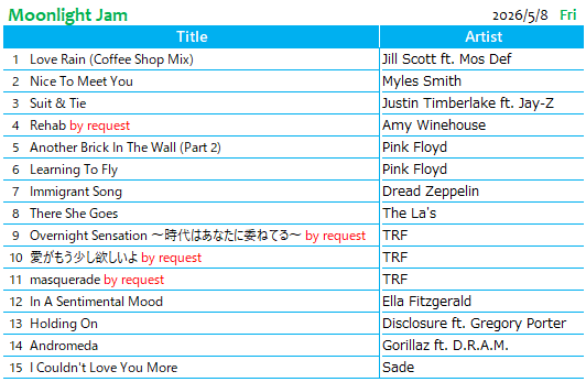 sanafm_'s tweet photo. 先週のplaylist♪
GW中もアンラッキーは起きがち🤭
いつもたくさんのメッセージを
ありがとうございます(急に)
TRFリクしそびれて反省文を書いた方も
Go 関連ソングでリベンジを🙌
リクエストは木曜お昼頃まで
#MoonLightJam 宛てにぜひ
今週も #FMゆうがお をお供に📻 https://t.co/6oULcpiiKh
