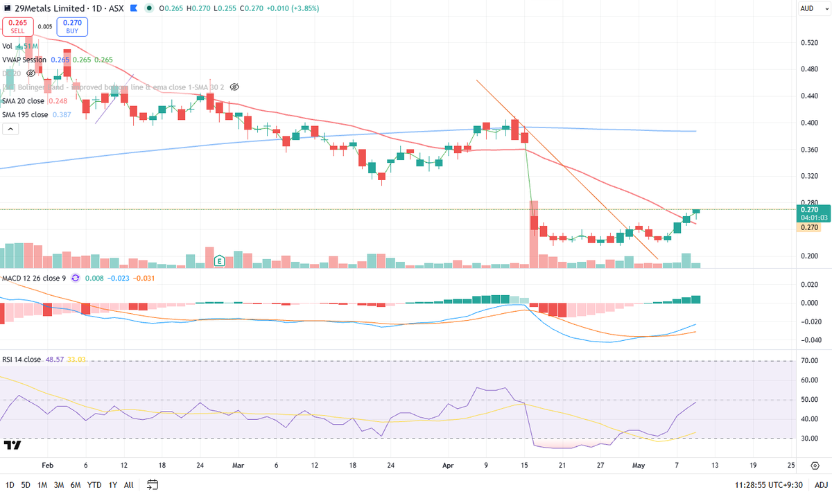 Smooth7rader's tweet photo. $29M eyeing the gap to be filled. #ASX https://t.co/c8a6Kj96lV