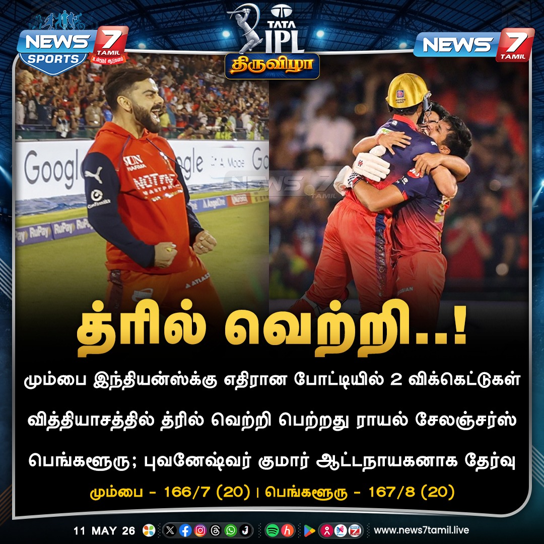 News7Tam_sports's tweet photo. த்ரில் வெற்றி!

#IPL2026 | #IPL | #MIvRCB | #MIvsRCB | #RCBvMI | #RCBvsMI | #RCB | #RoyalChallengersBengaluru | #MI | #MumbaiIndians | #Cricket https://t.co/lm0AOupMoU
