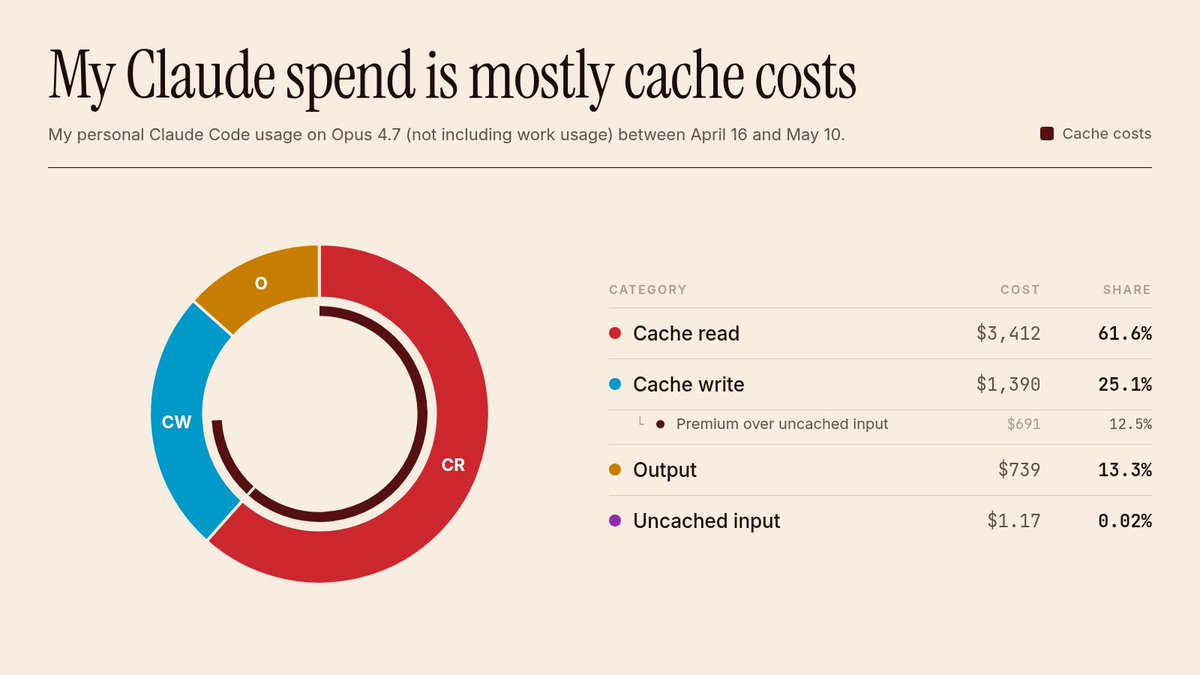 Claude Code spend chart showing cache costs as the majority of one user's recent Opus 4.7 bill