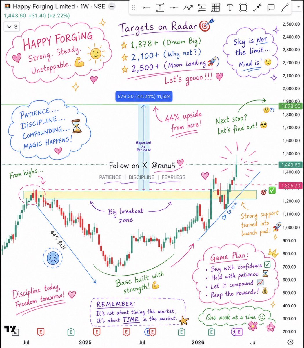 ranu5's tweet photo. #happyforge all details in one chart so newbies can understand the basics of trading
CMP 1443
Expected level 1878 as per base only.
Disclaimer no buy sell recommendation
#stocksinfocus https://t.co/UBxJi8xlE4