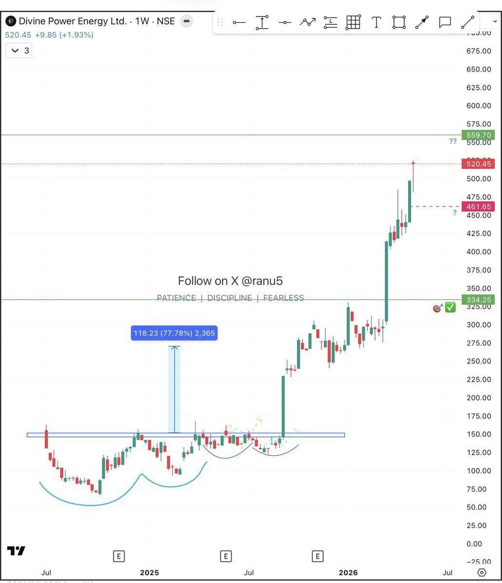 ranu5's tweet photo. #DPEL woohoo given level touched 😅😁🎯334✅
Thanks for reminding me about this stock😍
Next expected level 559🤔 what do you think will it gonna touch this level or not? 🤔 retrace level 461.
Disclaimer no buy sell recommendation https://t.co/59vdn0Owqv