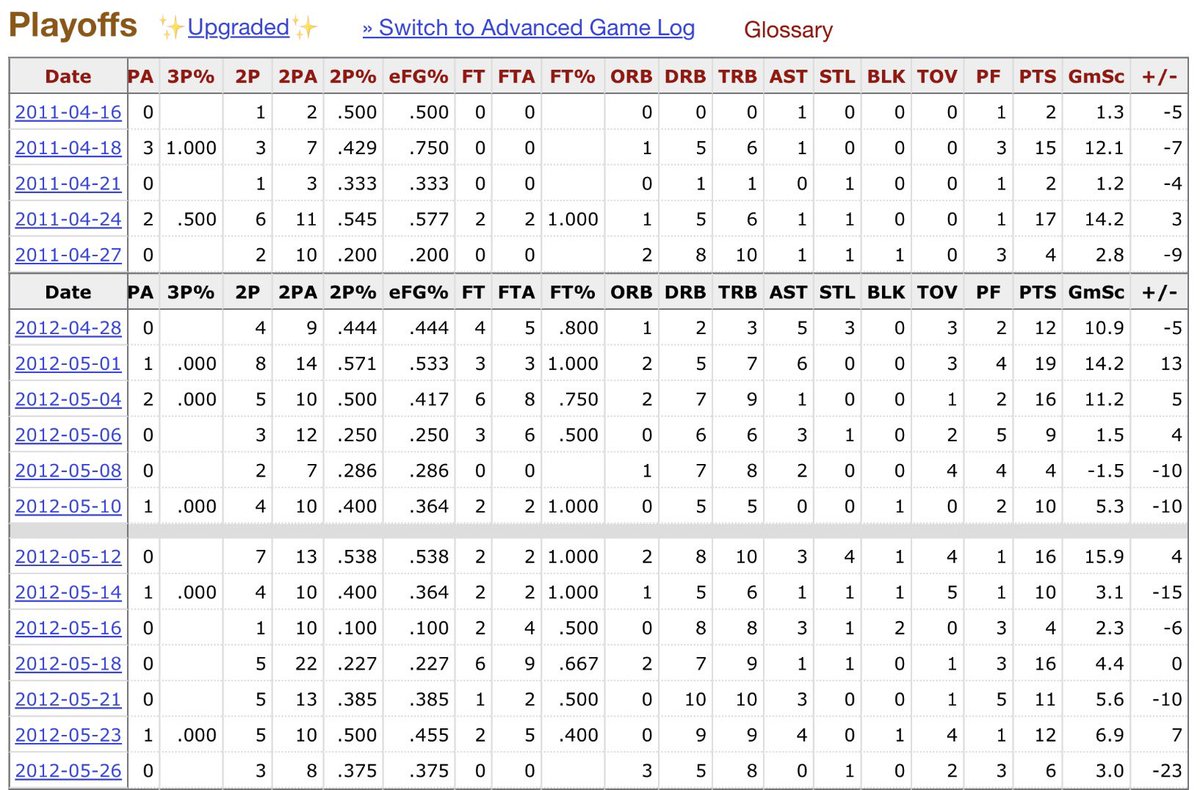 ByEricShultz's tweet photo. @thekidet Bro helped make it a tradition with a plus/minus of 0 or worse in 12 of 18 playoff games with Philly 🫡 https://t.co/juDK99DgVo
