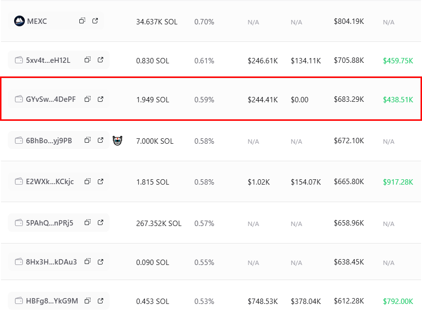 StalkHQ's tweet photo. This wallet was funded by Wintermute Automated Liquidity Bot with $5.1k worth of sol, 11 days ago

But, in the last 8 days, this wallet has accumulated $244.4k worth of solana:5UUH9RTDiSpq6HKS6bp4NdU9PNJpXRXuiw6ShBTBhgH2 using funds from @cryptocom 

What are the chances that this is Wintermute accumulating troll?

Wallet: GYvSw1P92dzjJYwENWzckz1x15FLuXSGsSjJvBW4DePF