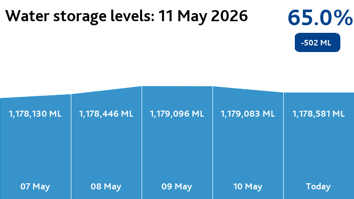 Melbourne Water tweet media