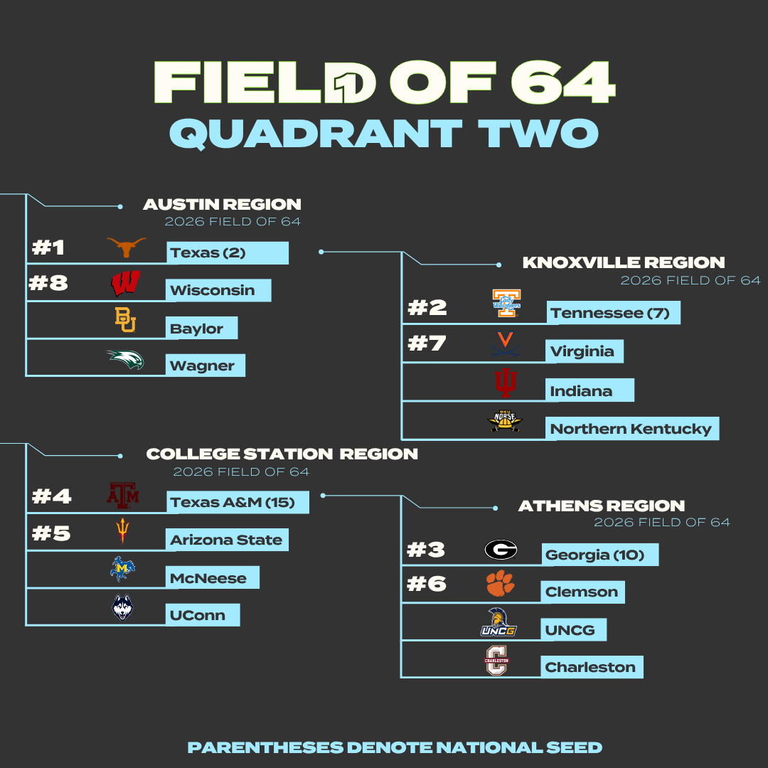 D1Softball's tweet photo. The NCAA Tournament field is set🤩

Here is the field of 64, broken down into four bracket quadrants and 16 regional host sites ⬇️ https://t.co/SjfNSveM5g