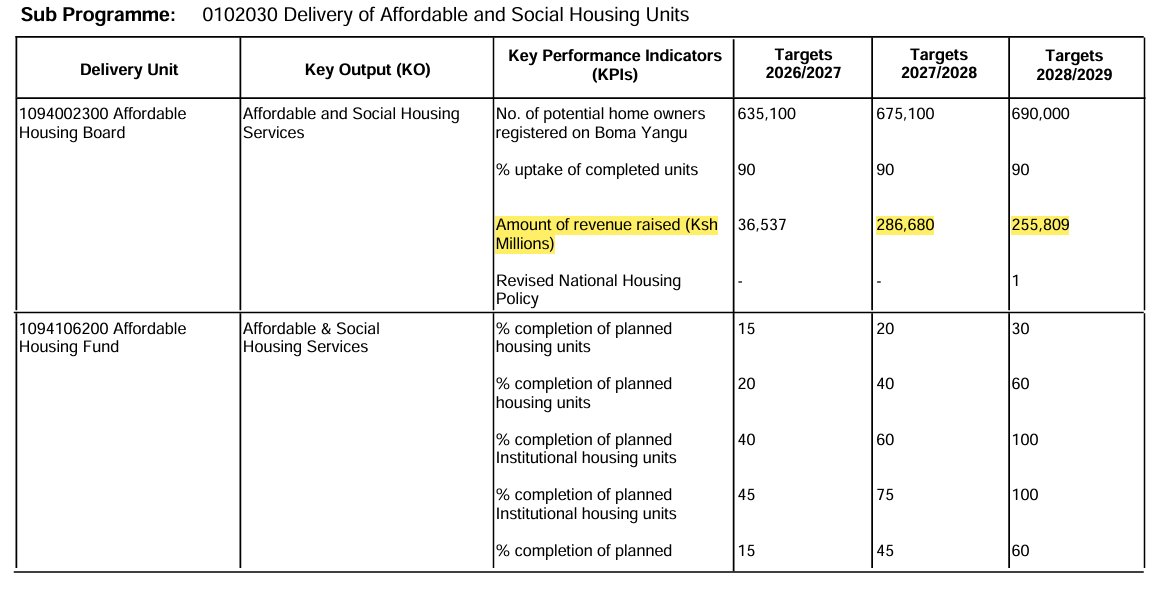 PesaWall's tweet photo. The Government plans to triple spending on affordable housing construction to Sh360 billion from the 2027/28 financial year, banking on proceeds from the sale of completed units to fund the programme. https://t.co/B8ODxs45mP