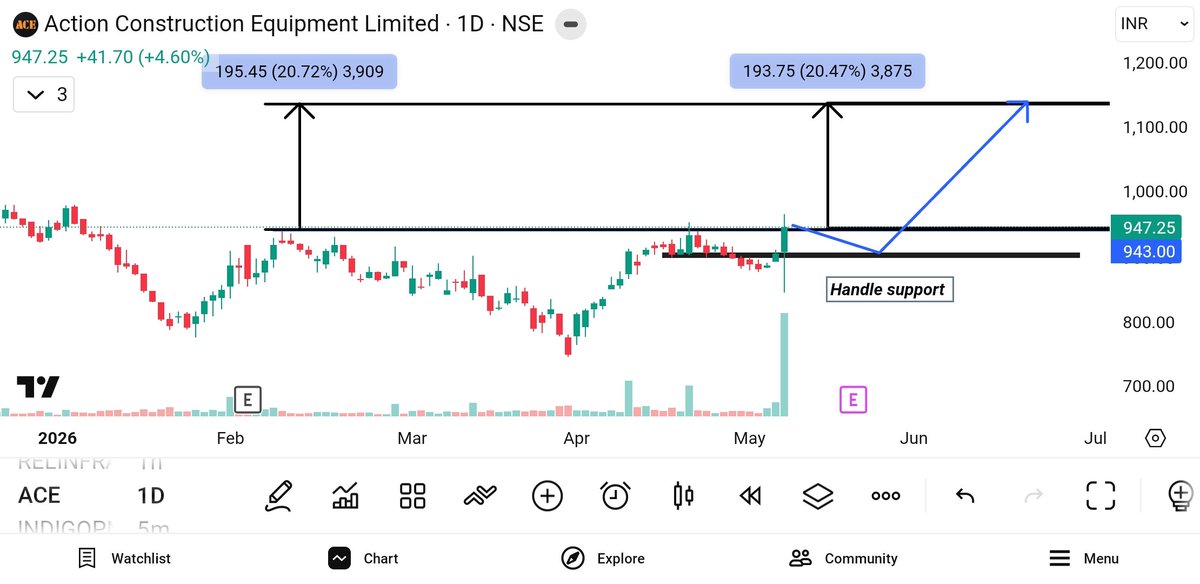 thesarveshworld's tweet photo. #Actionconstruction in process to make clean pattern.
Good company Trading -44% from High and making pattern at lower level is good opportunity for me.
Best if can get price at handle support levels
Anyone already holding and bullish on this stock ??
#SwingTrading #stock https://t.co/SpBwA74PN5