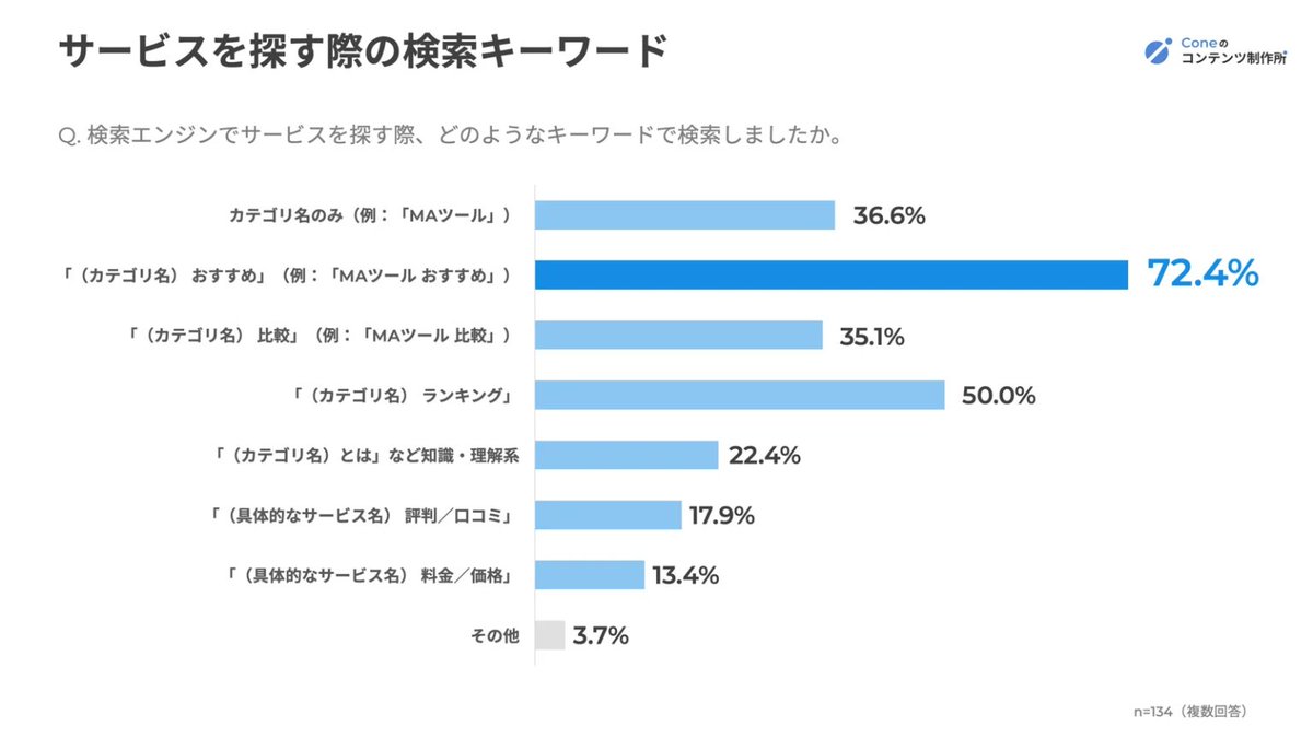 yuabin_cone's tweet photo. 比較サイトへの掲載って意味あるの？という問いに答えるべく、BtoBサービスの導入検討者への調査を行いました。
おもしろかったのは『複数の比較記事に掲載されることが、そのまま「信頼」に変換される』ということ。

複数の比較記事で同じサービスが紹介されていたとき、「信頼・興味が高まった」と回答した人は85.4%にも及び、「〇〇サービス おすすめ」などの検索キーワード上位の複数記事での言及数がお問い合わせ獲得に必要なファクターとなっています。

比較サイト掲載は、短期でのリード獲得ももちろんそうですが、中長期での効果も視野に入れて掲載強化する必要があるなという印象。

自社メディアで取れていない「おすすめ」や「比較」のキーワードで上位に出ている比較サイトに複数掲載することが、活用効果を高めるコツになりますね🤞