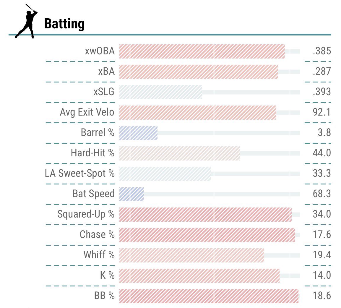 JRamEnjoyerr's tweet photo. If you think Travis Bazzana has been “underwhelming” so far this year I can’t discuss ball with you https://t.co/9q7p19mEs7