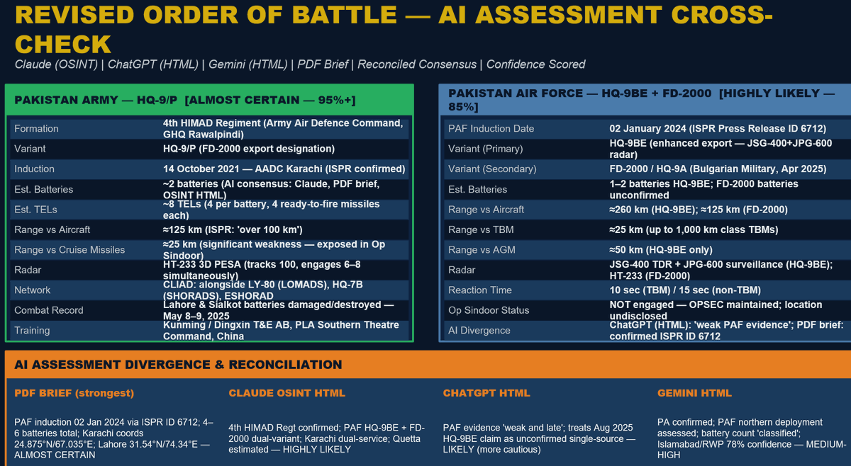 anshu217's tweet photo. Pakistan HQ9, AD, BMD & C-UAS capabilities
As part of OSMINT course by @AtmaSoch from 25 to 29 May 2026, the fifth preparatory exercise for the participants included finding details of Pakistan's HQ9. Great work undertaken by participants. Their solution was then cross-modelled with Claude, Chat GPT and others. Post multiple iterations, a final product was produced which can be accessed on Atma Nirbhar Soch's LinkedIn Account. Key products are pasted here for your information
The next post will look at summary & future