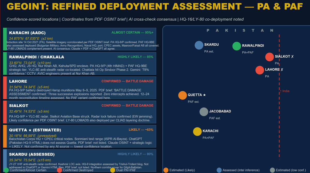 anshu217's tweet photo. Pakistan HQ9, AD, BMD & C-UAS capabilities
As part of OSMINT course by @AtmaSoch from 25 to 29 May 2026, the fifth preparatory exercise for the participants included finding details of Pakistan's HQ9. Great work undertaken by participants. Their solution was then cross-modelled with Claude, Chat GPT and others. Post multiple iterations, a final product was produced which can be accessed on Atma Nirbhar Soch's LinkedIn Account. Key products are pasted here for your information
The next post will look at summary & future