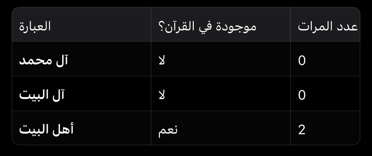 AHMEDMMAHM0UD's tweet photo. سؤال للنقاش
في صيغة التشهد أثناء الصلاة نقول:
اللهم صل على محمد وعلى آل محمد
لماذا نقول “آل محمد” وليس “أهل محمد

“آل محمد” تعني أتباعه وذريته ومن ينتسب إليه، وهذا يشمل مئات الملايين من المسلمين عبر التاريخ وحتى اليوم، ومنهم:
•  من لا يصلي
•  الفاسق
•  العاصي
•  وحتى من ارتكب جرائم كبيرة وهو يدّعي الإسلام
فكيف نطلب من الله أن يُصلي (يبارك ويُثني) على كل هؤلاء؟
بينما لو قلنا “اللهم صل على محمد وأهل محمد أو وأهل بيته فهذا يخص الذين أراد الله تطهيرهم في آية التطهير
فما السر في استخدام كلمة “آل” تحديداً في الصلاة
وهل  هناك فرق شرعي ولغوي واضح بين آل محمد وأهل البيت؟