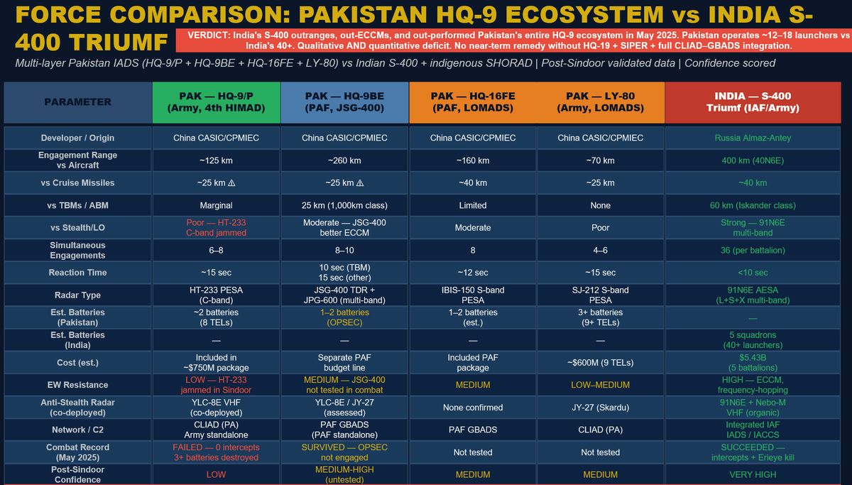 anshu217's tweet photo. Pakistan HQ9, AD, BMD & C-UAS capabilities
As part of OSMINT course by @AtmaSoch from 25 to 29 May 2026, the fifth preparatory exercise for the participants included finding details of Pakistan's HQ9. Great work undertaken by participants. Their solution was then cross-modelled with Claude, Chat GPT and others. Post multiple iterations, a final product was produced which can be accessed on Atma Nirbhar Soch's LinkedIn Account. Key products are pasted here for your information
The next post will look at summary & future