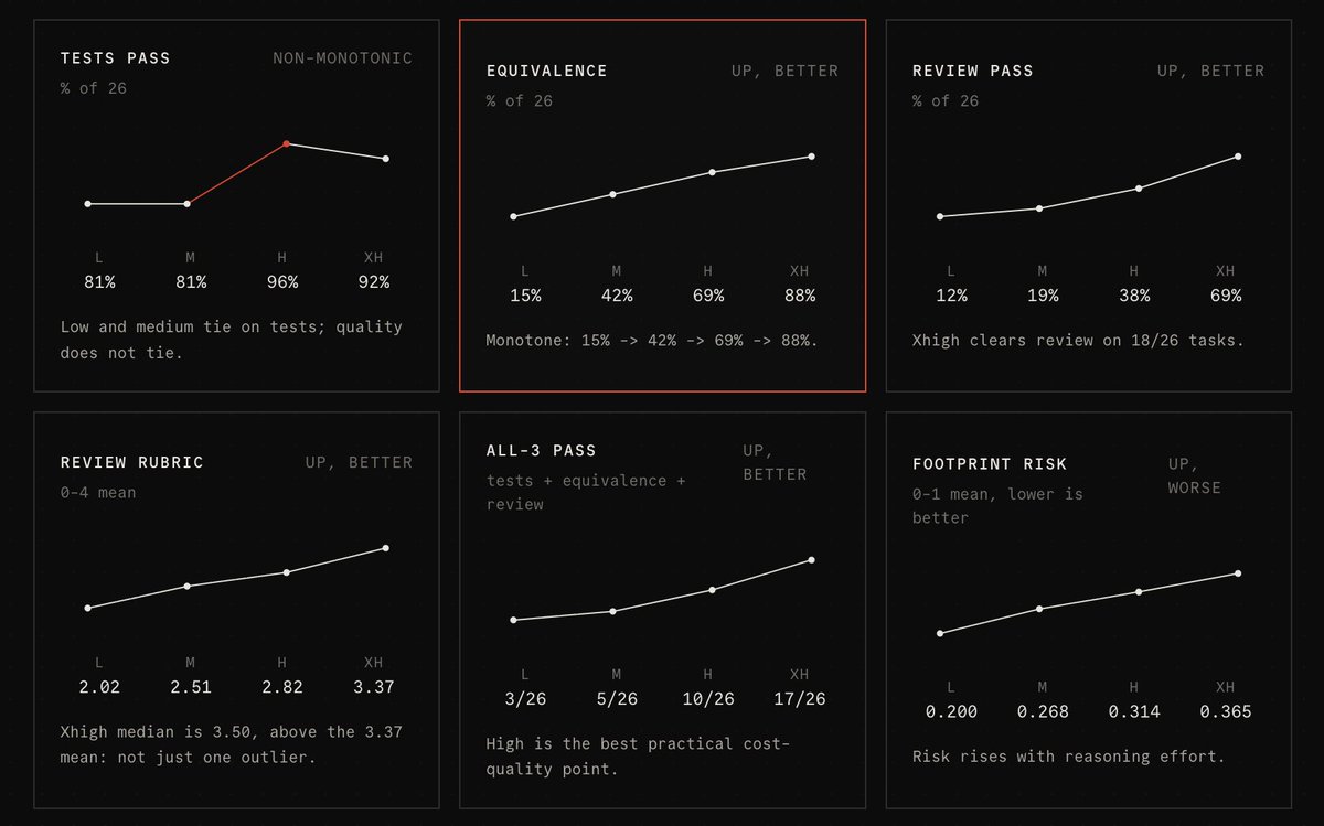 ben__redmond's tweet photo. @hiarun02 recently ran an analysis of 5.5 reasoning effort levels, and came out that high is the sweet spot between cost/intelligence. xhigh does post non-trivial gains, but also uses 1.5x - 2x as many tokens https://t.co/sSukJmTVTq