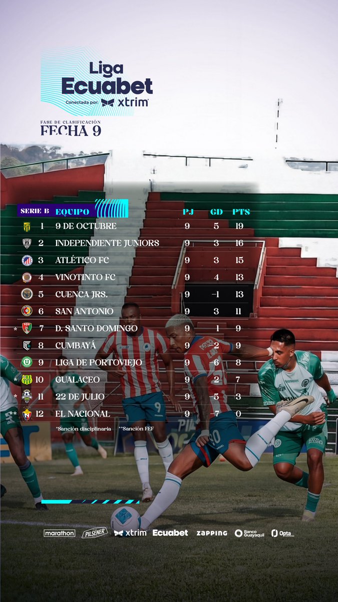 InfoldupCom's tweet photo. ⬇️ finalizada la fecha #9, Liga se encuentra en zona de descenso con 8 puntos -6 G.D.

Miércoles 13 de mayo será el próximo partido de la Ⓤ cuando visite a Cumbayá. 14:30.HS. https://t.co/NzZpldD9rl