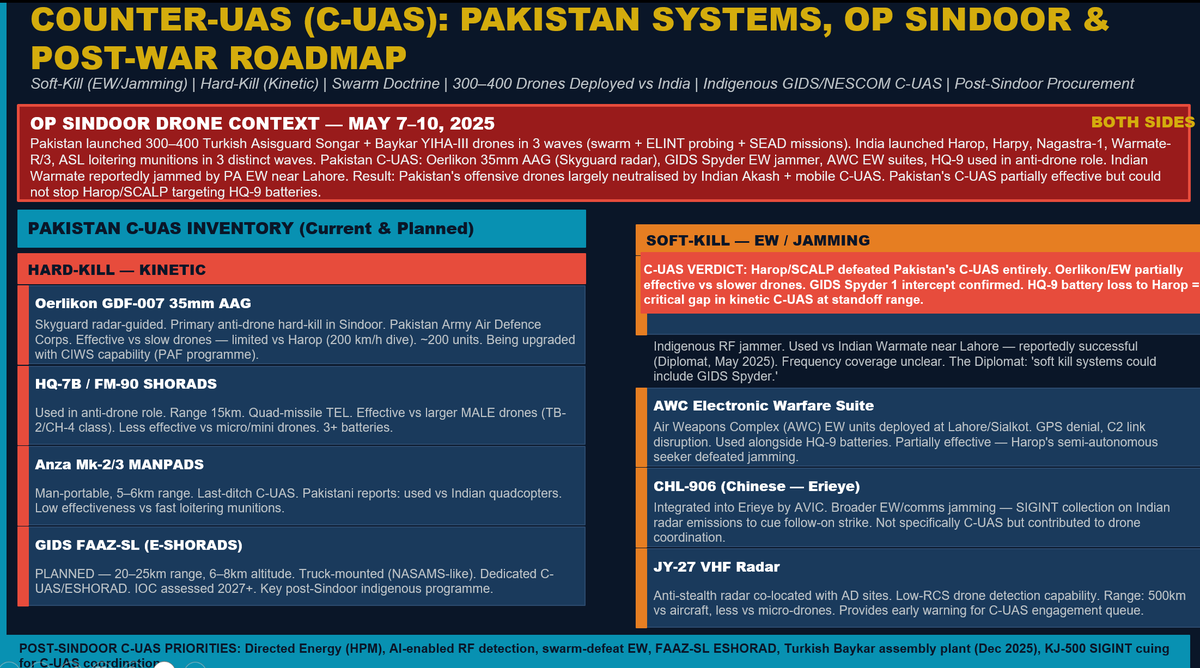 anshu217's tweet photo. The future must assess the integrated C-UAS, AD and BMD. So, in case of PAF, here it is and what they are trying to do and may do https://t.co/JoND2f07bH