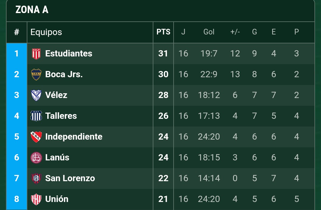 Quedaron todos afuera menos Unión 

Fútbol Argentino. No lo entenderías