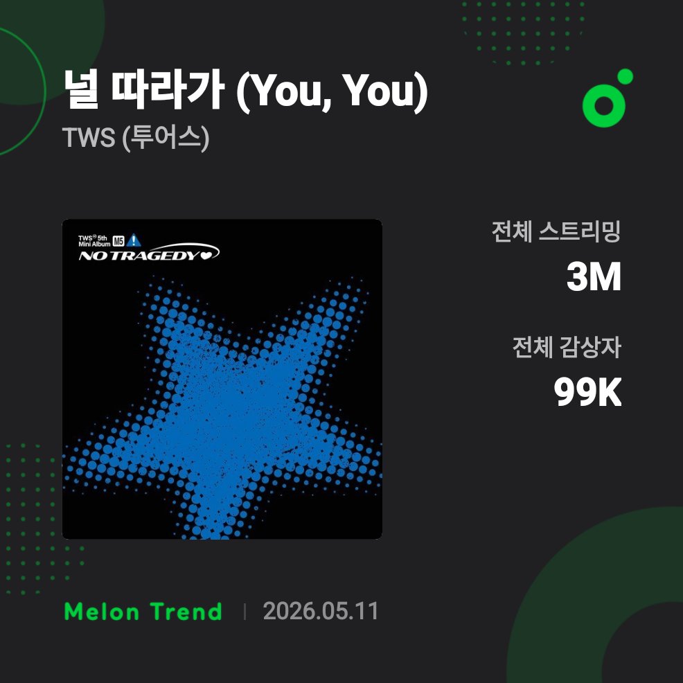 TWS_SUPPORTS's tweet photo. “널 따라가 (You, You)” has surpassed 3 MILLION streams with 99K unique listeners on MelOn 🇰🇷 

#TWS #투어스 #NO_TRAGEDY #YouYou https://t.co/k8pAHBArnf