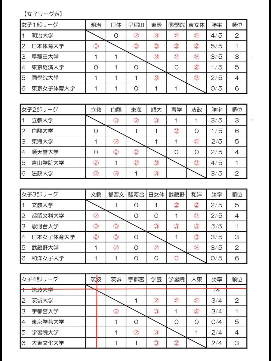 関東学生ソフトテニス連盟 tweet media