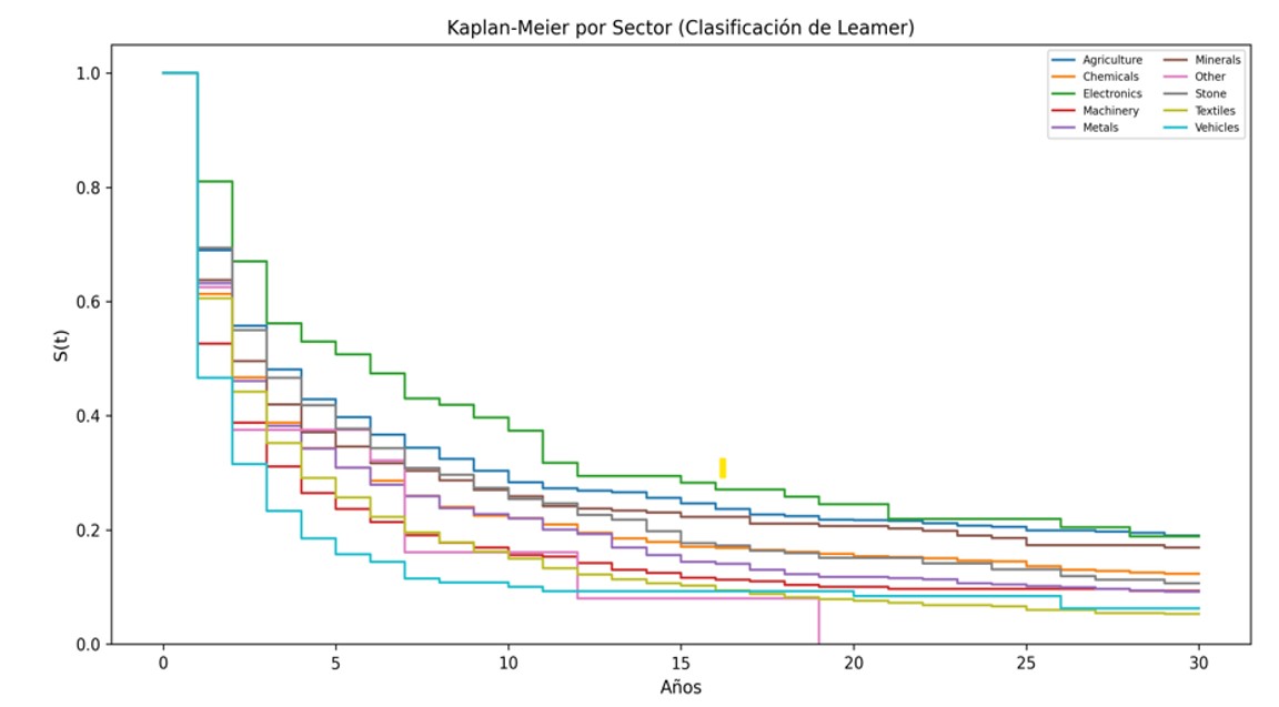 LouAlvarezC's tweet photo. Extended paper. The figure shows the survival curves of export sectors in LAC (1988–2024). Sectoral heterogeneity is pronounced and statistically significant (χ² =154.9; p<0.001, multivariate log-rank test). Electronic products seems the most resilient (median survival = 5 years) https://t.co/AUbzWBmu9f