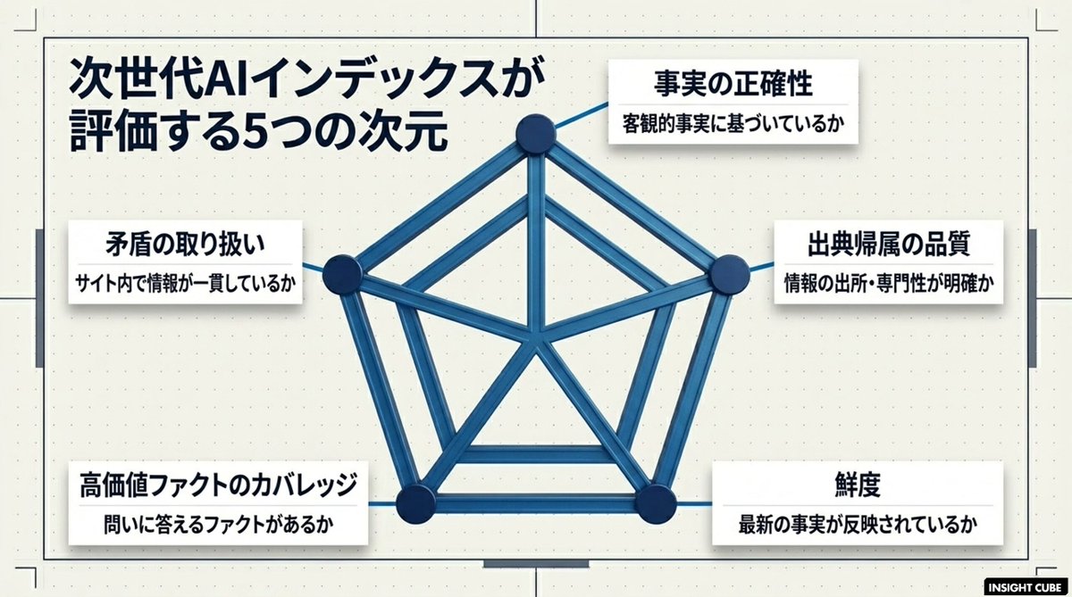 gcinsightcube's tweet photo. 【SEOは「順位争い」から「AIの根拠（グラウンディング）争い」へ】
2026年5月6日、MicrosoftのAIチームが公開した文章から、AI検索時代における「基本原則の再定義」を深堀りしていきます。

👇️続きは INSIGHT CUBE で
https://t.co/6wFsfpjAdm

#SEO #MicrosoftBing #AI検索 #デジタルマーケティング #コンテンツマーケティング #生成AI #Bing #グラウンディング
