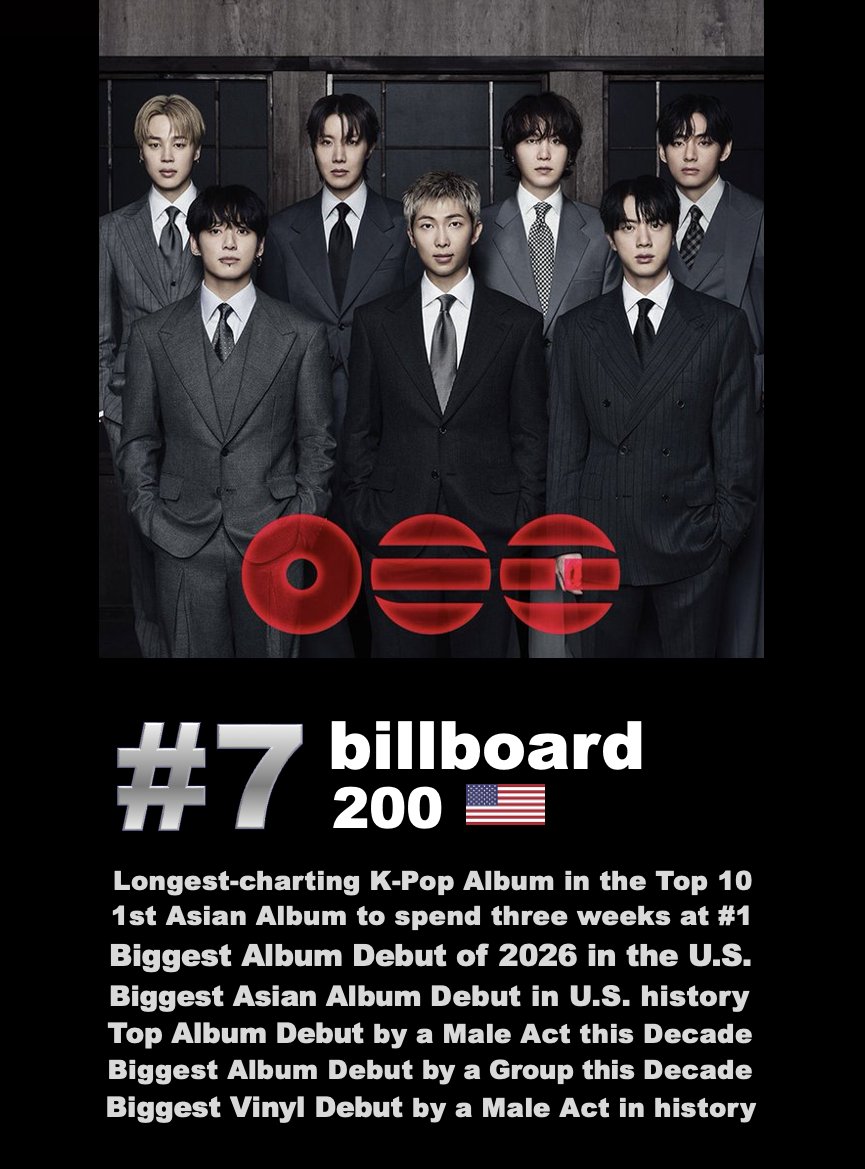 #BTS’ "ARIRANG" is No. 7 on this week's Billboard 200, scoring another 49,000 equivalent album units and a total of 1,197,000 so far after 3 weeks at #1, and extends its record as the longest charting K-Pop Album in the US Top 10 (7