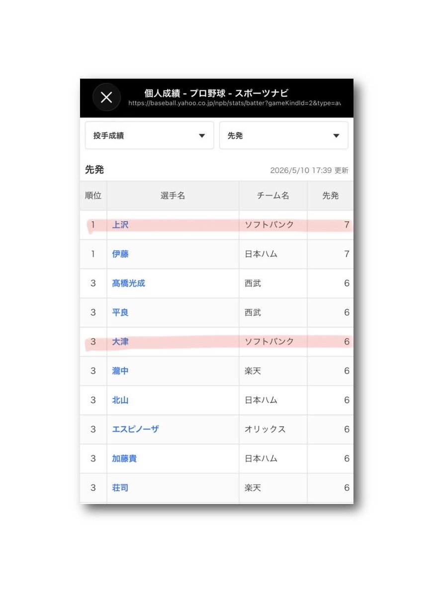 夏到来！ 個人成績表 パ・リーグ 個人成績 2026/5/10 投手成績 ソフトバンク 先発 1位