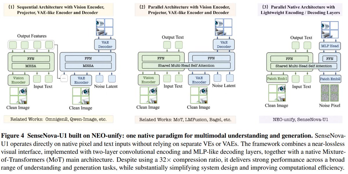liuziwei7's tweet photo. 🥳The Technical Report of #SenseNovaU1 Released🥳

📜We openly share our journey and observations of building this SOTA *native unified multimodal model* for both understanding and generation.

- Enjoy reading all the arch, data, training details👇
📄https://t.co/8IRFAmXJs5 https://t.co/7OHuR51k3B