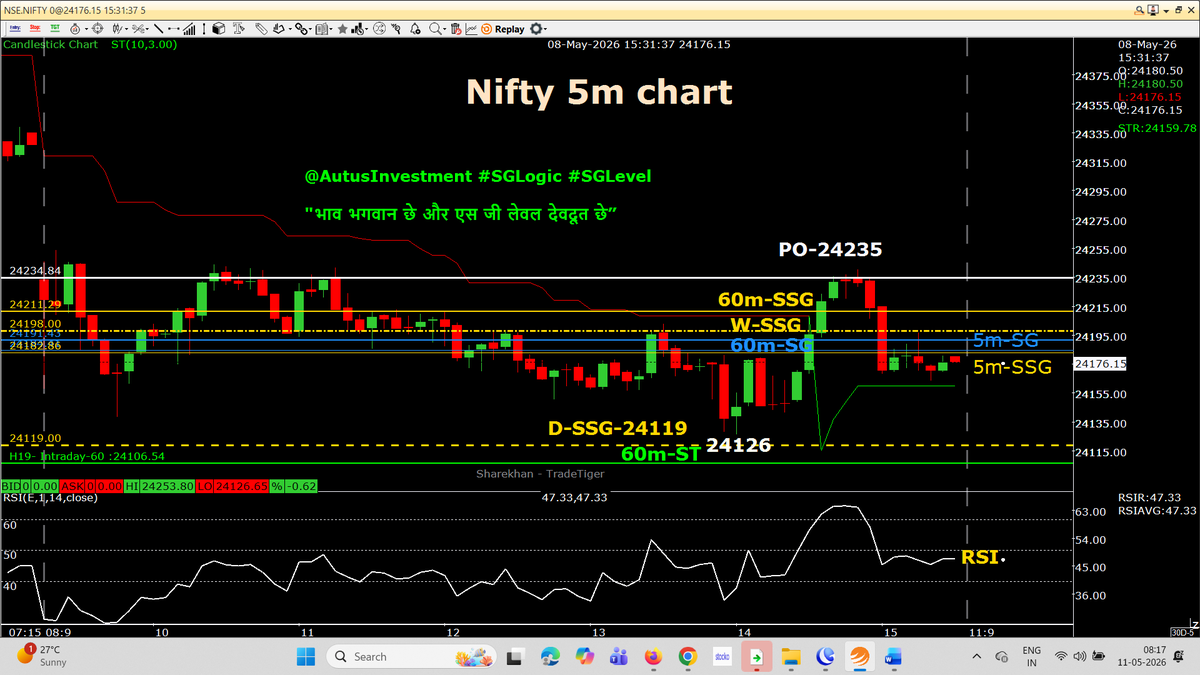 AutusInvestment's tweet photo. #SGLogic of PO is amazing  🥳🥳🥳

Today, Gap down PO possible. The same we planned on FRIDAY (Need to watch carefully 9:00 AM #Giftynifty & 9:07 AM PO) 
👉👉 @ 8:55 AM --> Gift Nifty 24007 (Niftyfuture closed @ 24234.50) = 227.50  Gap down possible hai

Today, 10:15 hourly closing candle is very important for #Nifty & #Sensex, which need to break 60 GREEN ST in to RED (#Niftybank & #Niftyfinservice are already with 60m-RED ST)

 ✍️Posted on 9:18 AM · May 8, 2026
📊 Today, perfect GAP Down PO as planned by CF PEs & Indices Futures Short positions ✅
⚠️ Today, 10:15 & 11:15 HR candle closing will fix the Day closing
👉 Seems a BIG RED Day candle 🔻
(After two days of false “JUMALA”)
https://t.co/nm65x9liwd 

✍️ Posted on 9:57 AM · May 8, 2026
📊 Till now, PA is below PO with RED 5m ST 🔻
2 Best PPBs are completed 
👉 10:15 HR candle may close in RED
➡️ Possibly below 60m-SSG or 60m-SG
➡️ Indicating weakness ⚠️
👉 Next 11:15 HR or 12:15 HR candles may break 60m-GREEN ST
📌 Seems almost sure as per current PA
https://t.co/fUwu7Jq2Wn

 ✍️Posted on 10:09 AM · May 8, 2026
Nifty 5m chart - 24220 to 24235 is today's RB PE level.
SL as per #SGLogic Intraday trade setup 
(Already we have completed two best PPBs in CF PE)  
https://t.co/5tJlKHq4AW

✍️ Posted on 10:59 AM · May 8, 2026
The Result- 2nd intraday breakdown is activated ..Nifty 5m chart
At 10:30 AM shared at a WA Group below text & Screen Shot
Nifty 5m chart ---- Re-bought PEs Nifty @ 24243
https://t.co/naPMAsrQGT

 ✍️Posted on 11:04 AM · May 8, 2026
#Niftybank PA at 60m-SG
Aaj to 60m-ST pakka todana hi hai
Kyunki, pura gaon TEJI me hai 
Aur,
#SGLogic ke Charts kuch alag dikha raha hai ❤️❤️❤️
https://t.co/m4SFvVhinj

 ✍️Posted on Last edited12:10 PM · May 8, 2026
Just updates 
Tufhan aneke paheli ki shanti 
तूफान आने के पहले की शांति
https://t.co/xJPldRb8Qk

 ✍️Posted on 12:45 PM · May 8, 2026
Nifty 5m chart- Be alert ---
Holding PE (4 SP) & Future short position
https://t.co/wv7Km0HPXS

✍️Posted on 12:49 PM · May 8, 2026
NIFTYBANK 5m chart- तूफान ❤️❤️ ❤️
https://t.co/5paBxv1dYE

✍️ Posted on 2:00 PM · May 8, 2026
Aaya तूफान 
#Niftybank
https://t.co/tnw37mAnbd

 ✍️Posted on 2:09 PM · May 8, 2026
The result is --->>>#SBIN day low is 1027 from 1108 of yesterday's high
https://t.co/S3vz2cB9S5

 ✍️Posted on 2:23 PM · May 8, 2026
SBIN SP from 1110 to 1000 PE ---- 
#SGLogic rule of changing SP Calculate the return in % after changing SP to lower SP
https://t.co/MxJvKQa2yZ

#intraday 5m chart with SSG/ #SGLEVEL

📌📌 No Copy Paste please 📌📌

#Priceaction
#Nifty #Sensex #Niftybank #Niftyfinservice #NiftyMidSelect #TradingDiscipline
#SGLogic #SGLEVEL #AutusInvestment #INTRADAY #Banknifty #Markets #OptionsTrading #Giftnifty #Research #investments
@SGLEVELS @AutusInvest
@rmsmodi