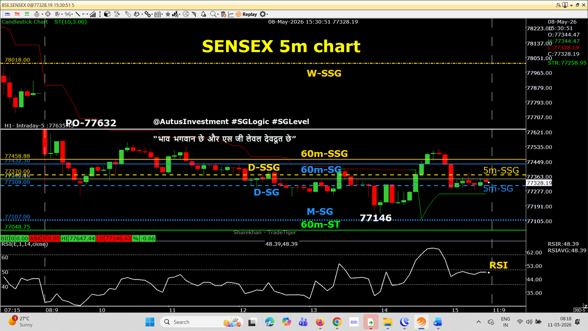 AutusInvestment's tweet photo. #SGLogic of PO is amazing  🥳🥳🥳

Today, Gap down PO possible. The same we planned on FRIDAY (Need to watch carefully 9:00 AM #Giftynifty & 9:07 AM PO) 
👉👉 @ 8:55 AM --> Gift Nifty 24007 (Niftyfuture closed @ 24234.50) = 227.50  Gap down possible hai

Today, 10:15 hourly closing candle is very important for #Nifty & #Sensex, which need to break 60 GREEN ST in to RED (#Niftybank & #Niftyfinservice are already with 60m-RED ST)

 ✍️Posted on 9:18 AM · May 8, 2026
📊 Today, perfect GAP Down PO as planned by CF PEs & Indices Futures Short positions ✅
⚠️ Today, 10:15 & 11:15 HR candle closing will fix the Day closing
👉 Seems a BIG RED Day candle 🔻
(After two days of false “JUMALA”)
https://t.co/nm65x9liwd 

✍️ Posted on 9:57 AM · May 8, 2026
📊 Till now, PA is below PO with RED 5m ST 🔻
2 Best PPBs are completed 
👉 10:15 HR candle may close in RED
➡️ Possibly below 60m-SSG or 60m-SG
➡️ Indicating weakness ⚠️
👉 Next 11:15 HR or 12:15 HR candles may break 60m-GREEN ST
📌 Seems almost sure as per current PA
https://t.co/fUwu7Jq2Wn

 ✍️Posted on 10:09 AM · May 8, 2026
Nifty 5m chart - 24220 to 24235 is today's RB PE level.
SL as per #SGLogic Intraday trade setup 
(Already we have completed two best PPBs in CF PE)  
https://t.co/5tJlKHq4AW

✍️ Posted on 10:59 AM · May 8, 2026
The Result- 2nd intraday breakdown is activated ..Nifty 5m chart
At 10:30 AM shared at a WA Group below text & Screen Shot
Nifty 5m chart ---- Re-bought PEs Nifty @ 24243
https://t.co/naPMAsrQGT

 ✍️Posted on 11:04 AM · May 8, 2026
#Niftybank PA at 60m-SG
Aaj to 60m-ST pakka todana hi hai
Kyunki, pura gaon TEJI me hai 
Aur,
#SGLogic ke Charts kuch alag dikha raha hai ❤️❤️❤️
https://t.co/m4SFvVhinj

 ✍️Posted on Last edited12:10 PM · May 8, 2026
Just updates 
Tufhan aneke paheli ki shanti 
तूफान आने के पहले की शांति
https://t.co/xJPldRb8Qk

 ✍️Posted on 12:45 PM · May 8, 2026
Nifty 5m chart- Be alert ---
Holding PE (4 SP) & Future short position
https://t.co/wv7Km0HPXS

✍️Posted on 12:49 PM · May 8, 2026
NIFTYBANK 5m chart- तूफान ❤️❤️ ❤️
https://t.co/5paBxv1dYE

✍️ Posted on 2:00 PM · May 8, 2026
Aaya तूफान 
#Niftybank
https://t.co/tnw37mAnbd

 ✍️Posted on 2:09 PM · May 8, 2026
The result is --->>>#SBIN day low is 1027 from 1108 of yesterday's high
https://t.co/S3vz2cB9S5

 ✍️Posted on 2:23 PM · May 8, 2026
SBIN SP from 1110 to 1000 PE ---- 
#SGLogic rule of changing SP Calculate the return in % after changing SP to lower SP
https://t.co/MxJvKQa2yZ

#intraday 5m chart with SSG/ #SGLEVEL

📌📌 No Copy Paste please 📌📌

#Priceaction
#Nifty #Sensex #Niftybank #Niftyfinservice #NiftyMidSelect #TradingDiscipline
#SGLogic #SGLEVEL #AutusInvestment #INTRADAY #Banknifty #Markets #OptionsTrading #Giftnifty #Research #investments
@SGLEVELS @AutusInvest
@rmsmodi