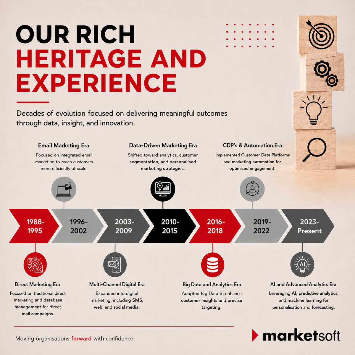 Marketsoft's tweet photo. 🚩 From direct marketing to AI-driven analytics.

The technology has evolved — but our focus hasn’t:
Helping organisations make smarter, more confident decisions through #data

And we’re even more excited about what comes next!

#Marketsoft #DataDriven #Analytics #AI #Innovation https://t.co/1Cw8miAFsI
