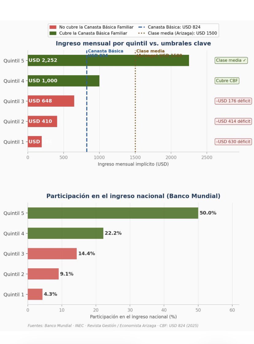 Estimada <a href="/mariasolborja/">María Sol Borja</a> <a href="/carlosrojas/">Carlos Rojas</a> El dato de los quintiles: 60% de los ecuatorianos no llega a cubrir la Canasta Básica Familiar (USD 824/mes). Quintil 1: USD 194. Quintil 2: USD 410. Quintil 3: USD 648. Tres de cada cinco hogares en déficit estructural. <a href="/politikcorrecta/">Políticamente Correcto</a>