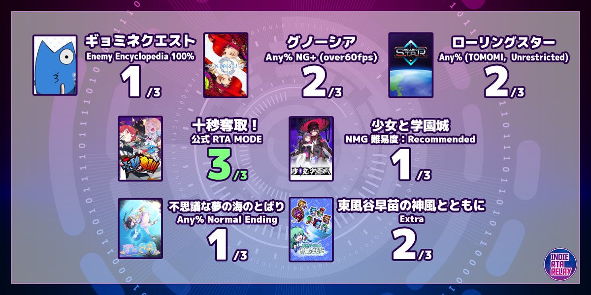 インディーRTAリレーF
追加走者募集を開始しました！

以下の14タイトルで追加募集を行います。合計3名以上のご応募が集まった作品のみ予選及び本戦にて披露されます。

応募フォーム - forms.gle/6Ry2tRr6utg3Kq…
募集のご案内 - note.com/indie_rta_rela…

#インディーRTAリレー #IRRF