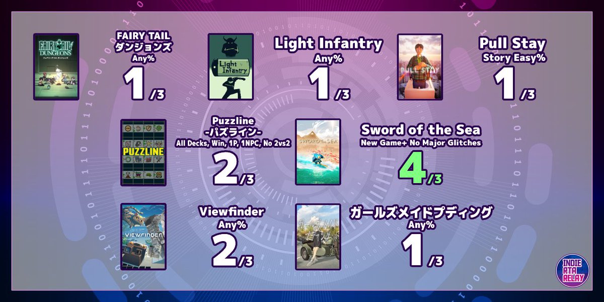 indie_rta_relay's tweet photo. インディーRTAリレーF
追加走者募集を開始しました!
以下の14タイトルで追加募集を行います。合計3名以上のご応募が集まった作品のみ予選及び本戦にて披露されます。
応募フォーム - https://t.co/OIykSNYHLv
募集のご案内 - https://t.co/KqlChHAf9X
#インディーRTAリレー #IRRF https://t.co/1bwCRtXsbK