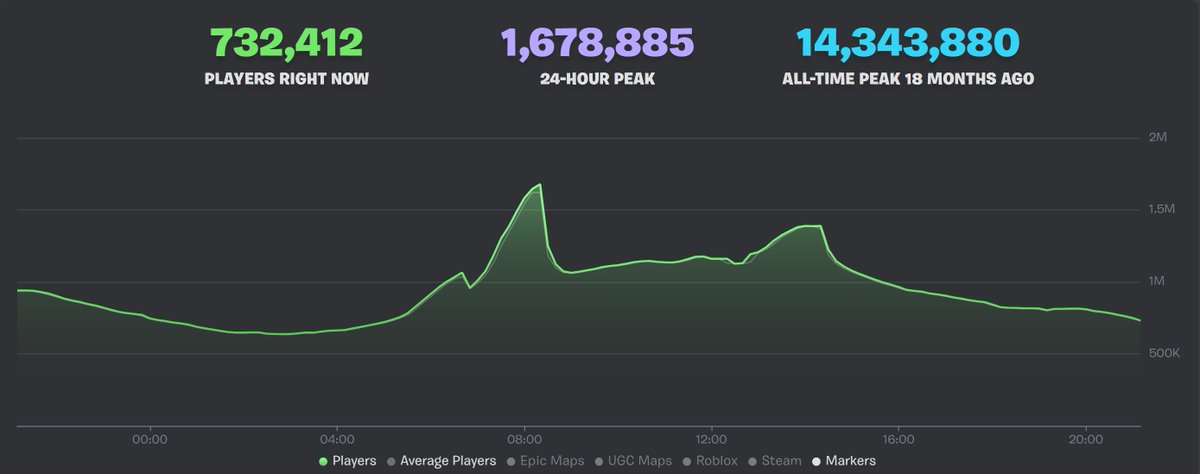 Verlaxify's tweet photo. Fortnite needs to stop trying to be like Roblox and return to it's core roots of BATTLE ROYALE.

Below are the stats of the 2 HIGHEST average player counted maps as of late with Steal the Brainrot & Droid Tycoon. 

Steal the Brainrot & Droid Tycoon in just today gained Fortnite a total of 1,007,780 players. If you remove those 2 UEFN maps and just count everything else besides them you have 671,105 players. If you cut that number out and just focus on Battle Royale you would have only around 250,000 to 350,000 players playing Fortnite.

With having a low number of players that aren't counted with the other 2 UEFN maps is not healthy for this game especially with it being Fortnite. You also have to account for big streamers and content creators that have limited streaming the game such as @SypherPK , @NickEh30 , and @CouRageJD.

I love Fortnite and have been playing this game for 9 years now but seeing that Fortnite is mainly just focused on trying to be a Roblox clone is not what I was expecting. It also doesn't help either that Epic Games is without 1,000 + employees either and the dip in average player count shows the result of that.

#Fortnite