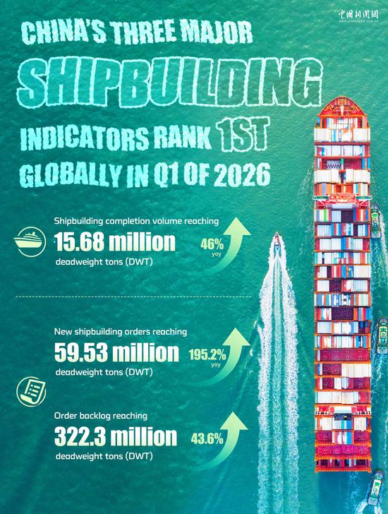 Echinanews's tweet photo. #InNumbers China's shipbuilding industry maintained its global lead across all major indicators in the first quarter of 2026, with shipbuilding completion volume reaching 15.68 million deadweight tons (DWT), up 46 percent year-on-year.

During the same period, China's new shipbuilding orders surged 195.2 percent year-on-year to 59.53 million DWT, while its order backlog increased 43.6 percent to 322.3 million DWT as of the end of March.

From January to March, China accounted for 57.3 percent of global shipbuilding completions, 84.9 percent of new orders, and 69.8 percent of the global order backlog.