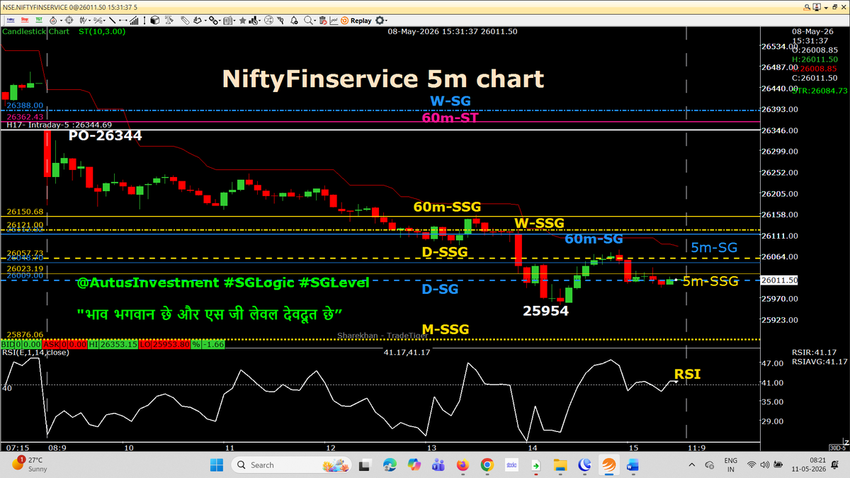 AutusInvestment's tweet photo. #SGLogic of PO is amazing  🥳🥳🥳

Today, Gap down PO possible. The same we planned on FRIDAY (Need to watch carefully 9:00 AM #Giftynifty & 9:07 AM PO) 
👉👉 @ 8:55 AM --> Gift Nifty 24007 (Niftyfuture closed @ 24234.50) = 227.50  Gap down possible hai

Today, 10:15 hourly closing candle is very important for #Nifty & #Sensex, which need to break 60 GREEN ST in to RED (#Niftybank & #Niftyfinservice are already with 60m-RED ST)

 ✍️Posted on 9:18 AM · May 8, 2026
📊 Today, perfect GAP Down PO as planned by CF PEs & Indices Futures Short positions ✅
⚠️ Today, 10:15 & 11:15 HR candle closing will fix the Day closing
👉 Seems a BIG RED Day candle 🔻
(After two days of false “JUMALA”)
https://t.co/nm65x9liwd 

✍️ Posted on 9:57 AM · May 8, 2026
📊 Till now, PA is below PO with RED 5m ST 🔻
2 Best PPBs are completed 
👉 10:15 HR candle may close in RED
➡️ Possibly below 60m-SSG or 60m-SG
➡️ Indicating weakness ⚠️
👉 Next 11:15 HR or 12:15 HR candles may break 60m-GREEN ST
📌 Seems almost sure as per current PA
https://t.co/fUwu7Jq2Wn

 ✍️Posted on 10:09 AM · May 8, 2026
Nifty 5m chart - 24220 to 24235 is today's RB PE level.
SL as per #SGLogic Intraday trade setup 
(Already we have completed two best PPBs in CF PE)  
https://t.co/5tJlKHq4AW

✍️ Posted on 10:59 AM · May 8, 2026
The Result- 2nd intraday breakdown is activated ..Nifty 5m chart
At 10:30 AM shared at a WA Group below text & Screen Shot
Nifty 5m chart ---- Re-bought PEs Nifty @ 24243
https://t.co/naPMAsrQGT

 ✍️Posted on 11:04 AM · May 8, 2026
#Niftybank PA at 60m-SG
Aaj to 60m-ST pakka todana hi hai
Kyunki, pura gaon TEJI me hai 
Aur,
#SGLogic ke Charts kuch alag dikha raha hai ❤️❤️❤️
https://t.co/m4SFvVhinj

 ✍️Posted on Last edited12:10 PM · May 8, 2026
Just updates 
Tufhan aneke paheli ki shanti 
तूफान आने के पहले की शांति
https://t.co/xJPldRb8Qk

 ✍️Posted on 12:45 PM · May 8, 2026
Nifty 5m chart- Be alert ---
Holding PE (4 SP) & Future short position
https://t.co/wv7Km0HPXS

✍️Posted on 12:49 PM · May 8, 2026
NIFTYBANK 5m chart- तूफान ❤️❤️ ❤️
https://t.co/5paBxv1dYE

✍️ Posted on 2:00 PM · May 8, 2026
Aaya तूफान 
#Niftybank
https://t.co/tnw37mAnbd

 ✍️Posted on 2:09 PM · May 8, 2026
The result is --->>>#SBIN day low is 1027 from 1108 of yesterday's high
https://t.co/S3vz2cB9S5

 ✍️Posted on 2:23 PM · May 8, 2026
SBIN SP from 1110 to 1000 PE ---- 
#SGLogic rule of changing SP Calculate the return in % after changing SP to lower SP
https://t.co/MxJvKQa2yZ

#intraday 5m chart with SSG/ #SGLEVEL

📌📌 No Copy Paste please 📌📌

#Priceaction
#Nifty #Sensex #Niftybank #Niftyfinservice #NiftyMidSelect #TradingDiscipline
#SGLogic #SGLEVEL #AutusInvestment #INTRADAY #Banknifty #Markets #OptionsTrading #Giftnifty #Research #investments
@SGLEVELS @AutusInvest
@rmsmodi