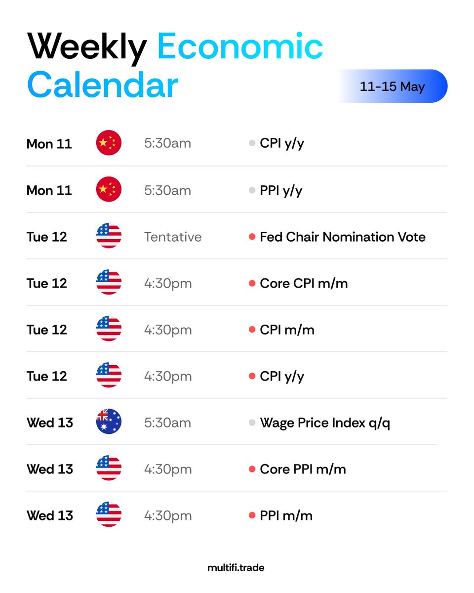 MultiFiGroup's tweet photo. 📢 News releases spark the action.
📊 Stay tracked, ⚠️ risk-aware, far from reckless trades.
🔔 Alerts for seamless prep.

For consistent market insights, follow @MultiFiGroup 

#MultiFi #EconomicCalendar #MarketEvents #ForexNews #TradingPreparation https://t.co/c1yyVXLmMd