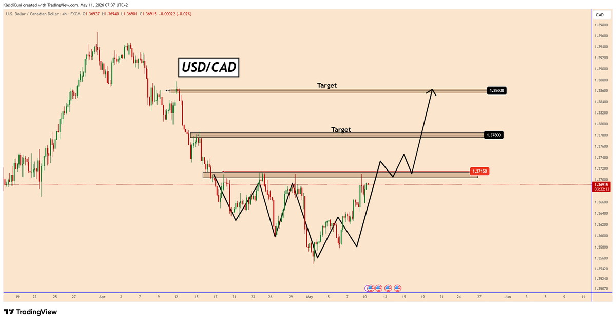 USDCAD Eyes Breakout as USD Strength Continues https://t.co/2wyul65mEs ...