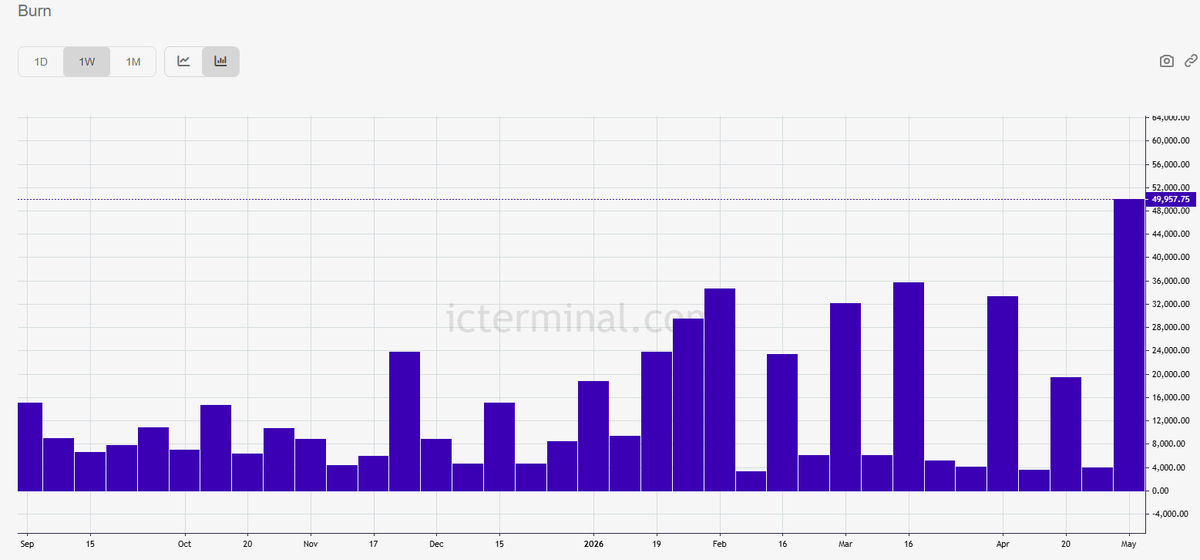 Zero2HeroZombie's tweet photo. Last week we have burned 49.9K $ICP, the highest weekly burn since August 25🔥

With Cloud Engines, monthly burn figures, should increase 📈

Data: @icterminal https://t.co/X0ONp86s7q