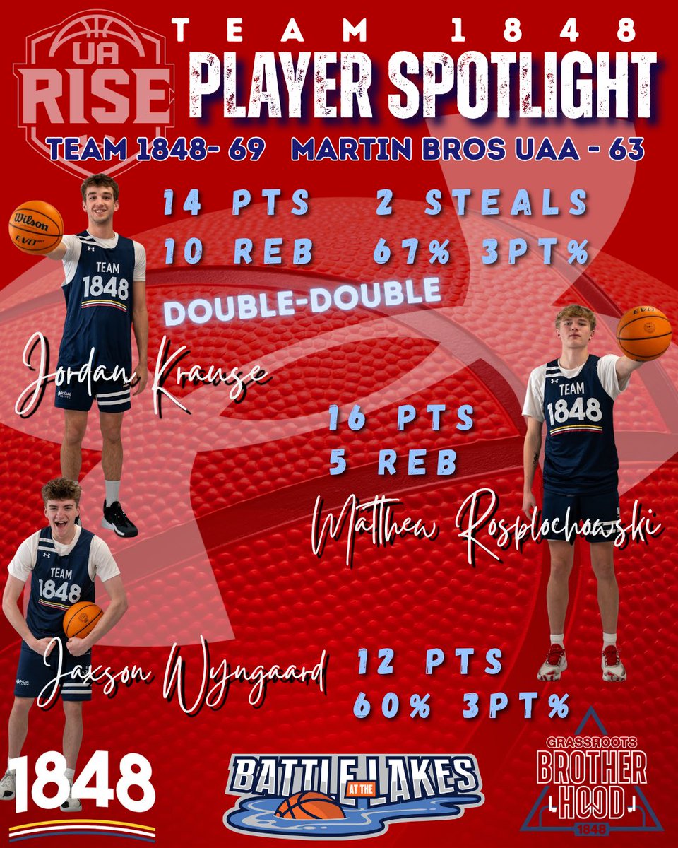 Team1848_2028's tweet photo. 16U UA Rise @Team1848 finished #PHBATL 2-2 with two tough losses. Great competition. @WisBBYearbook @BrettPickartsWI @JordanKrau49216 w/ consistency, 2 double-double games &amp; standout defense @MatthewRos40474 hustle &amp; consistency @zayict @Ethan130178 @JaxsonWyngaard w/29 pts https://t.co/6uIPyDAoMl
